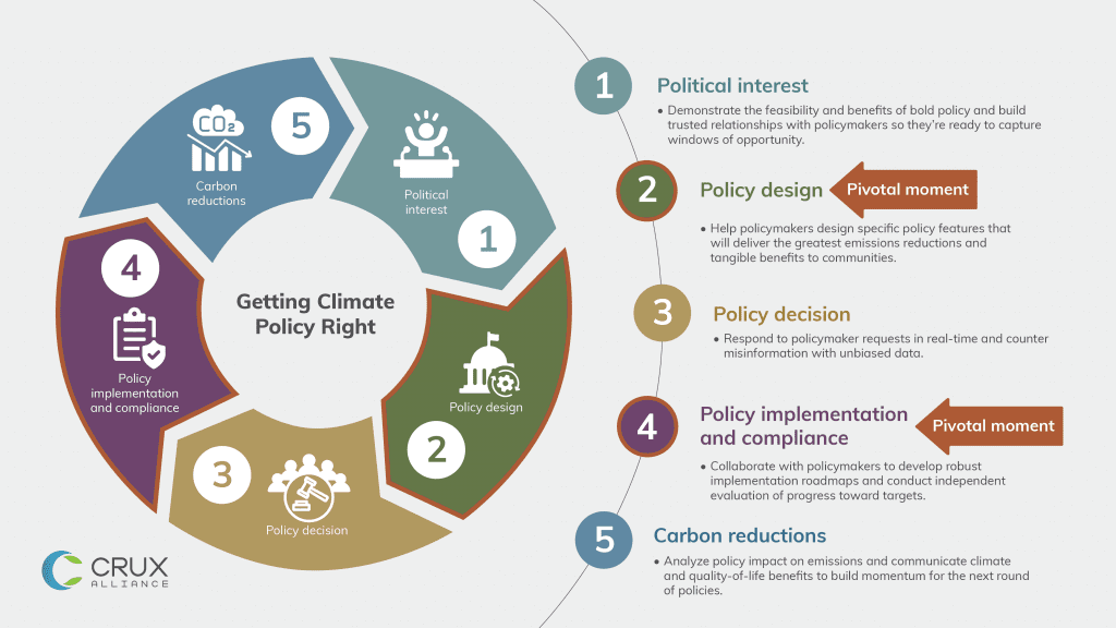 How Does Climate Policy Get Made